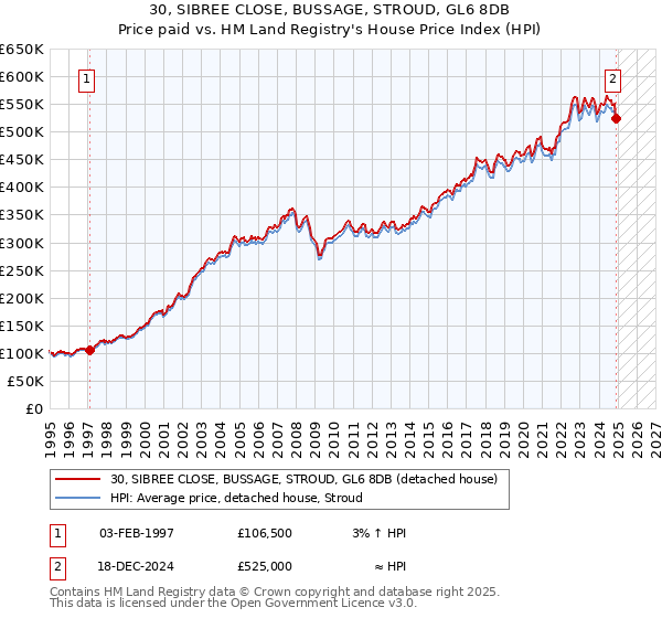 30, SIBREE CLOSE, BUSSAGE, STROUD, GL6 8DB: Price paid vs HM Land Registry's House Price Index