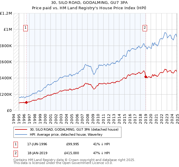 30, SILO ROAD, GODALMING, GU7 3PA: Price paid vs HM Land Registry's House Price Index