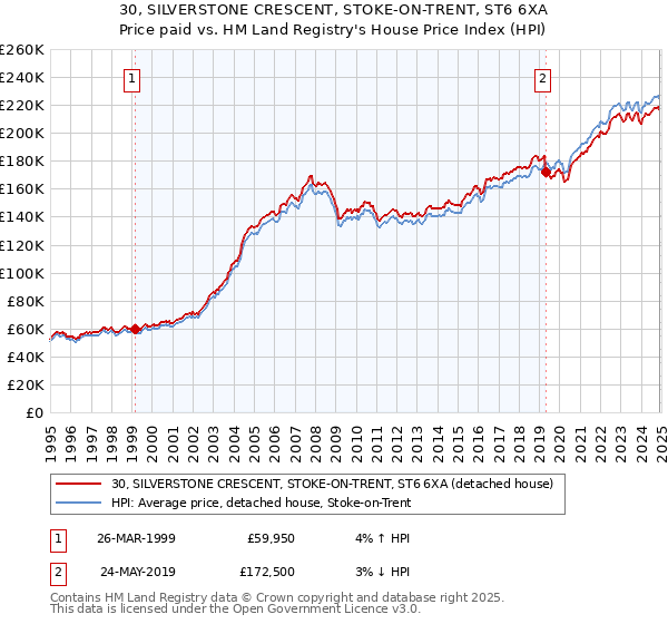 30, SILVERSTONE CRESCENT, STOKE-ON-TRENT, ST6 6XA: Price paid vs HM Land Registry's House Price Index