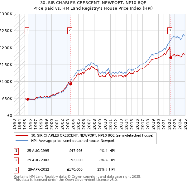 30, SIR CHARLES CRESCENT, NEWPORT, NP10 8QE: Price paid vs HM Land Registry's House Price Index