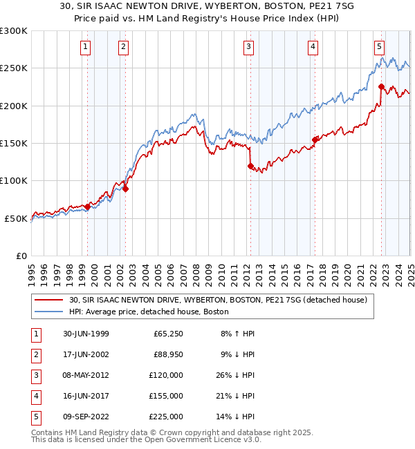 30, SIR ISAAC NEWTON DRIVE, WYBERTON, BOSTON, PE21 7SG: Price paid vs HM Land Registry's House Price Index
