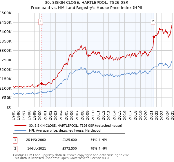 30, SISKIN CLOSE, HARTLEPOOL, TS26 0SR: Price paid vs HM Land Registry's House Price Index