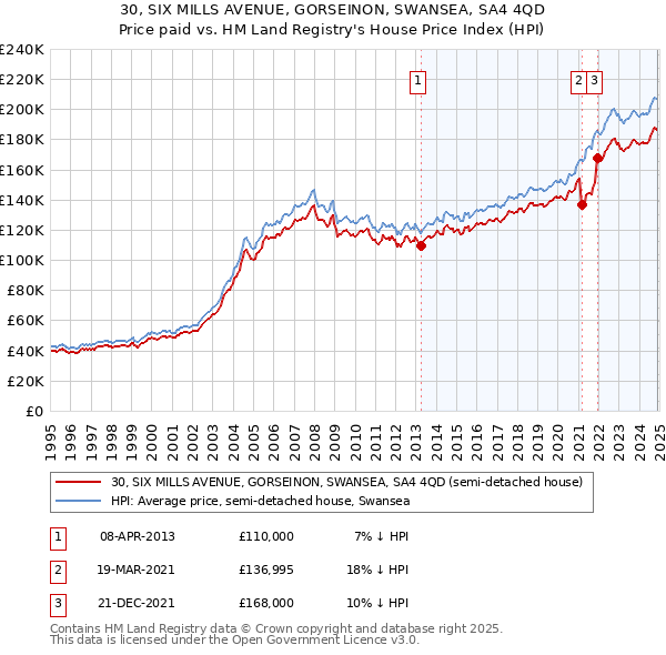 30, SIX MILLS AVENUE, GORSEINON, SWANSEA, SA4 4QD: Price paid vs HM Land Registry's House Price Index