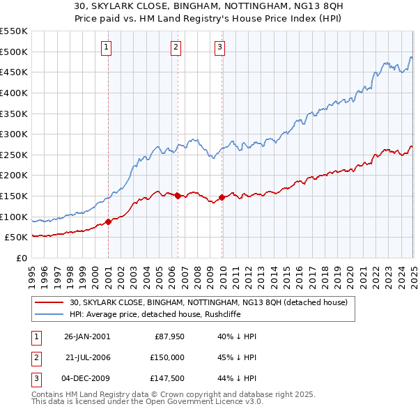 30, SKYLARK CLOSE, BINGHAM, NOTTINGHAM, NG13 8QH: Price paid vs HM Land Registry's House Price Index