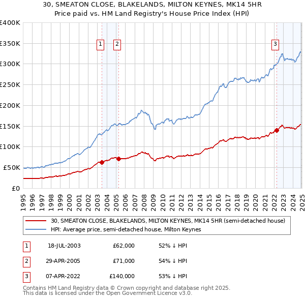 30, SMEATON CLOSE, BLAKELANDS, MILTON KEYNES, MK14 5HR: Price paid vs HM Land Registry's House Price Index