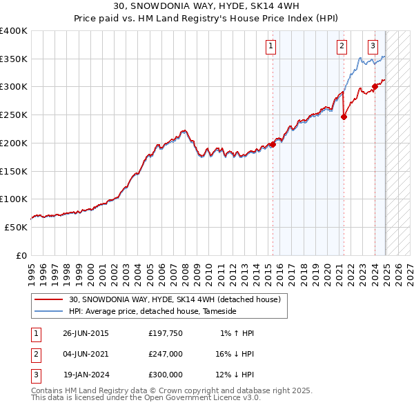 30, SNOWDONIA WAY, HYDE, SK14 4WH: Price paid vs HM Land Registry's House Price Index