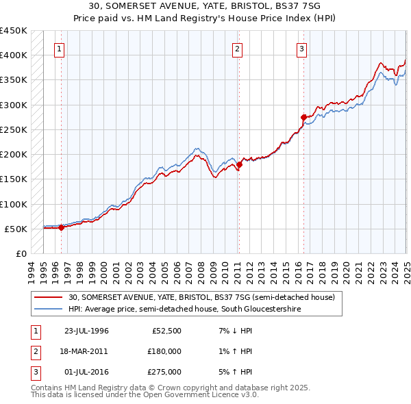 30, SOMERSET AVENUE, YATE, BRISTOL, BS37 7SG: Price paid vs HM Land Registry's House Price Index