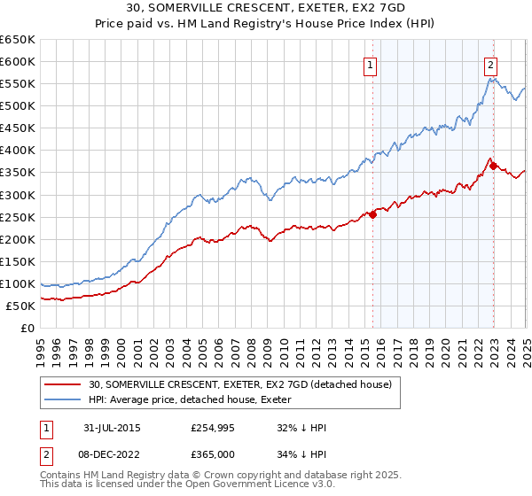 30, SOMERVILLE CRESCENT, EXETER, EX2 7GD: Price paid vs HM Land Registry's House Price Index