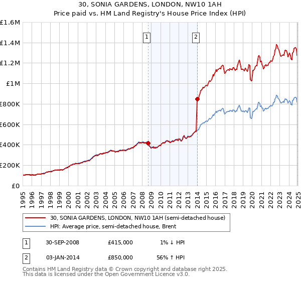 30, SONIA GARDENS, LONDON, NW10 1AH: Price paid vs HM Land Registry's House Price Index