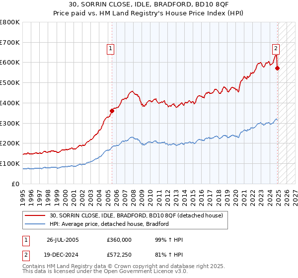 30, SORRIN CLOSE, IDLE, BRADFORD, BD10 8QF: Price paid vs HM Land Registry's House Price Index