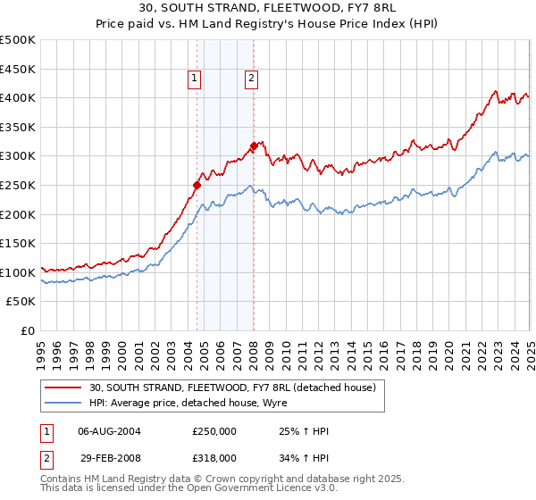 30, SOUTH STRAND, FLEETWOOD, FY7 8RL: Price paid vs HM Land Registry's House Price Index