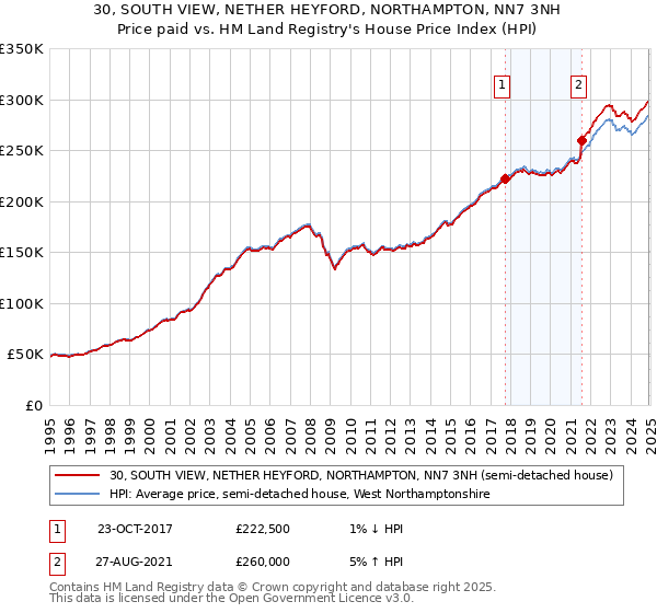 30, SOUTH VIEW, NETHER HEYFORD, NORTHAMPTON, NN7 3NH: Price paid vs HM Land Registry's House Price Index