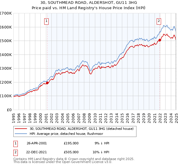 30, SOUTHMEAD ROAD, ALDERSHOT, GU11 3HG: Price paid vs HM Land Registry's House Price Index