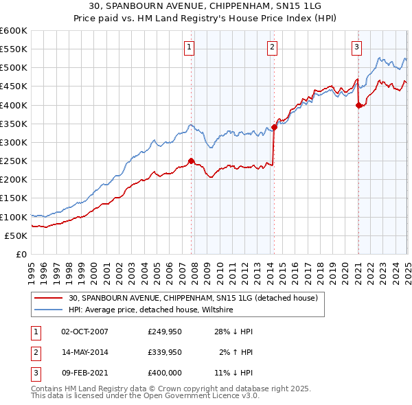 30, SPANBOURN AVENUE, CHIPPENHAM, SN15 1LG: Price paid vs HM Land Registry's House Price Index