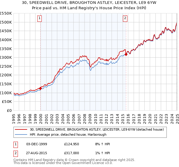 30, SPEEDWELL DRIVE, BROUGHTON ASTLEY, LEICESTER, LE9 6YW: Price paid vs HM Land Registry's House Price Index