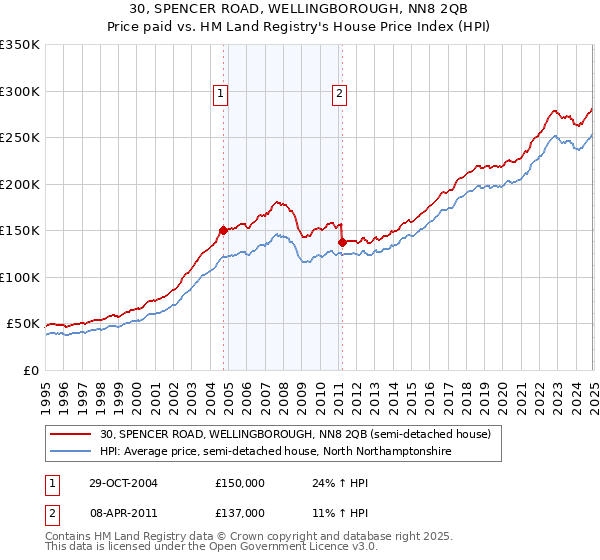 30, SPENCER ROAD, WELLINGBOROUGH, NN8 2QB: Price paid vs HM Land Registry's House Price Index