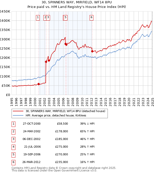 30, SPINNERS WAY, MIRFIELD, WF14 8PU: Price paid vs HM Land Registry's House Price Index