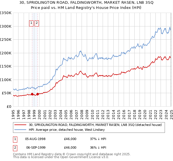 30, SPRIDLINGTON ROAD, FALDINGWORTH, MARKET RASEN, LN8 3SQ: Price paid vs HM Land Registry's House Price Index