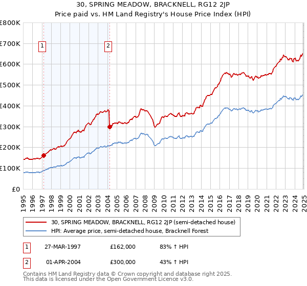 30, SPRING MEADOW, BRACKNELL, RG12 2JP: Price paid vs HM Land Registry's House Price Index