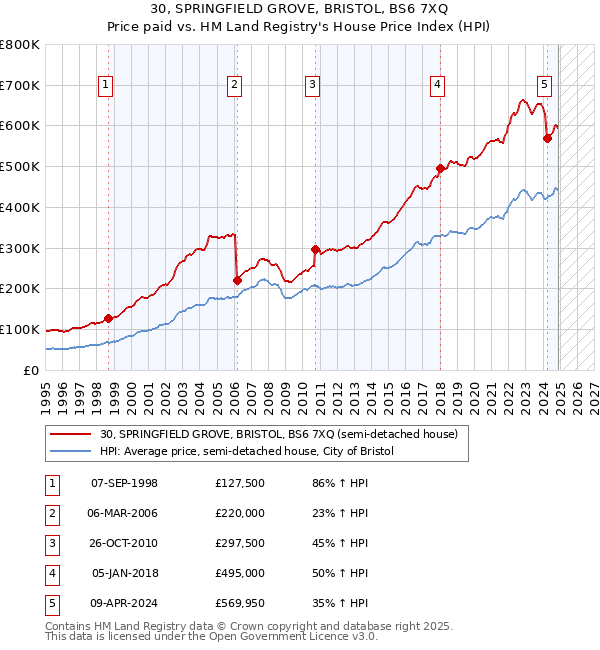30, SPRINGFIELD GROVE, BRISTOL, BS6 7XQ: Price paid vs HM Land Registry's House Price Index