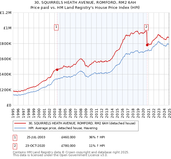 30, SQUIRRELS HEATH AVENUE, ROMFORD, RM2 6AH: Price paid vs HM Land Registry's House Price Index