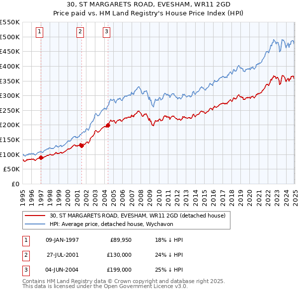 30, ST MARGARETS ROAD, EVESHAM, WR11 2GD: Price paid vs HM Land Registry's House Price Index