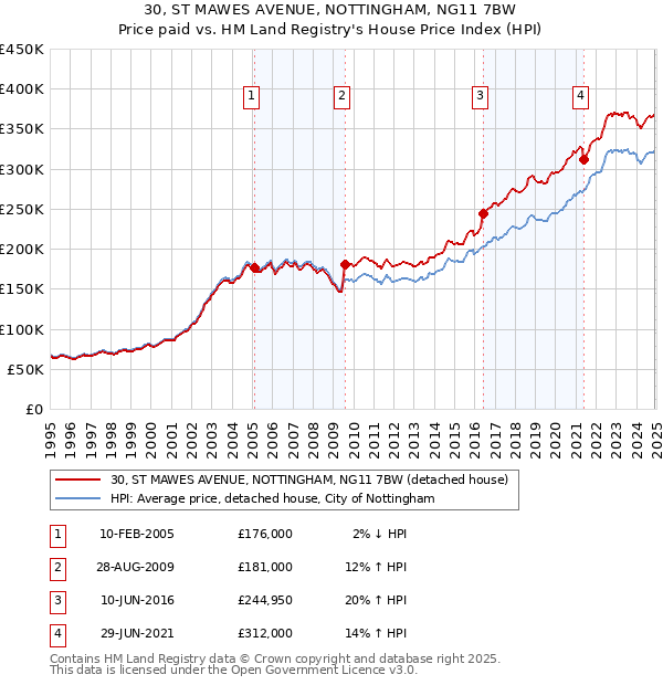 30, ST MAWES AVENUE, NOTTINGHAM, NG11 7BW: Price paid vs HM Land Registry's House Price Index