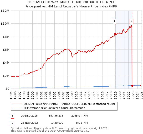 30, STAFFORD WAY, MARKET HARBOROUGH, LE16 7EF: Price paid vs HM Land Registry's House Price Index