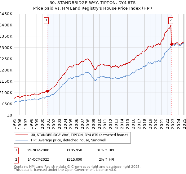 30, STANDBRIDGE WAY, TIPTON, DY4 8TS: Price paid vs HM Land Registry's House Price Index