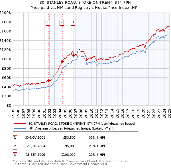 30, STANLEY ROAD, STOKE-ON-TRENT, ST4 7PN: Price paid vs HM Land Registry's House Price Index
