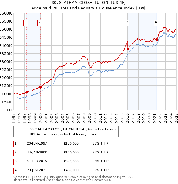 30, STATHAM CLOSE, LUTON, LU3 4EJ: Price paid vs HM Land Registry's House Price Index