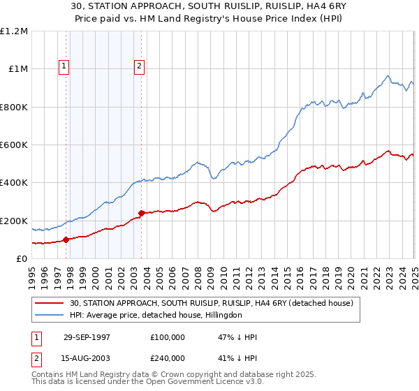 30, STATION APPROACH, SOUTH RUISLIP, RUISLIP, HA4 6RY: Price paid vs HM Land Registry's House Price Index