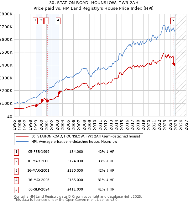 30, STATION ROAD, HOUNSLOW, TW3 2AH: Price paid vs HM Land Registry's House Price Index