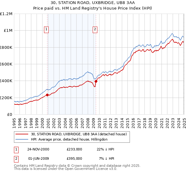 30, STATION ROAD, UXBRIDGE, UB8 3AA: Price paid vs HM Land Registry's House Price Index