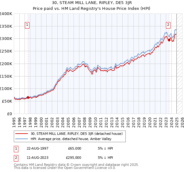 30, STEAM MILL LANE, RIPLEY, DE5 3JR: Price paid vs HM Land Registry's House Price Index