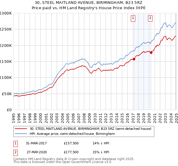 30, STEEL MAITLAND AVENUE, BIRMINGHAM, B23 5RZ: Price paid vs HM Land Registry's House Price Index