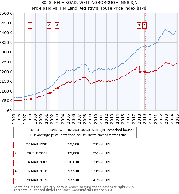 30, STEELE ROAD, WELLINGBOROUGH, NN8 3JN: Price paid vs HM Land Registry's House Price Index