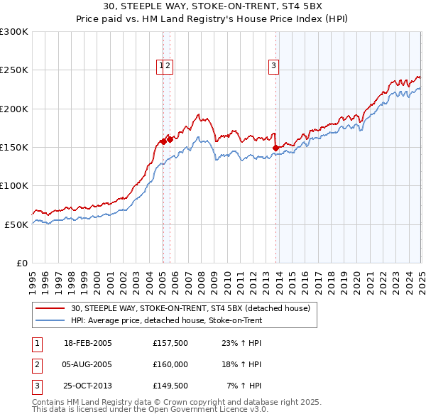 30, STEEPLE WAY, STOKE-ON-TRENT, ST4 5BX: Price paid vs HM Land Registry's House Price Index