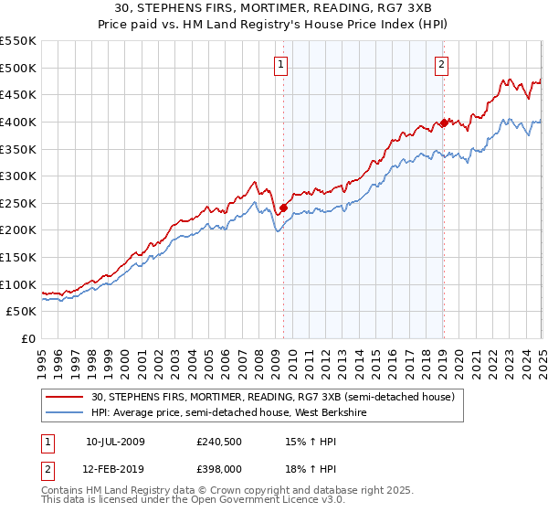 30, STEPHENS FIRS, MORTIMER, READING, RG7 3XB: Price paid vs HM Land Registry's House Price Index
