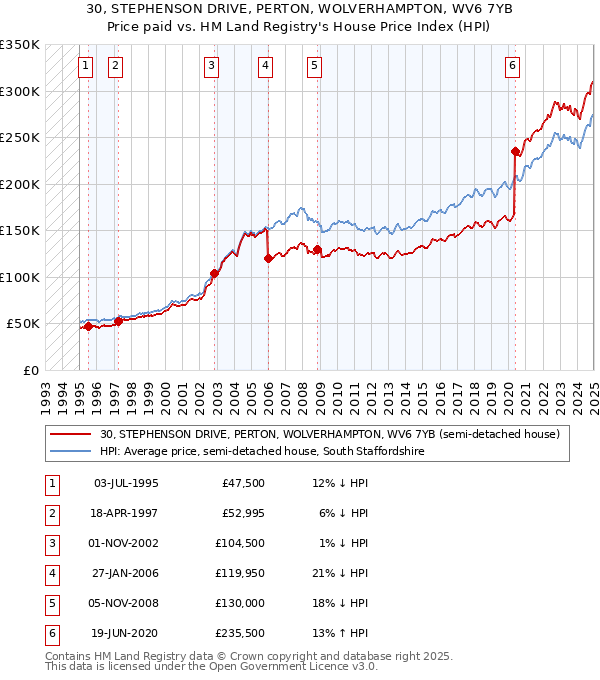 30, STEPHENSON DRIVE, PERTON, WOLVERHAMPTON, WV6 7YB: Price paid vs HM Land Registry's House Price Index