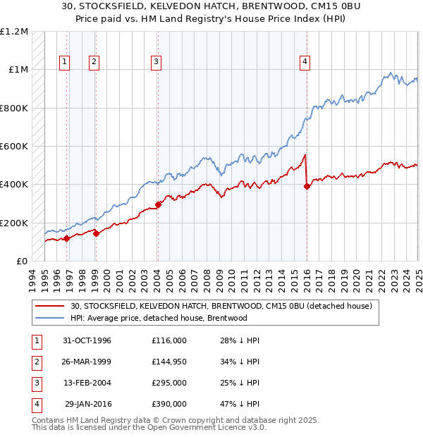30, STOCKSFIELD, KELVEDON HATCH, BRENTWOOD, CM15 0BU: Price paid vs HM Land Registry's House Price Index