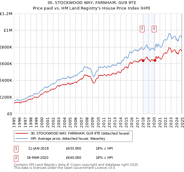30, STOCKWOOD WAY, FARNHAM, GU9 9TE: Price paid vs HM Land Registry's House Price Index