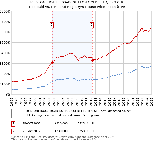 30, STONEHOUSE ROAD, SUTTON COLDFIELD, B73 6LP: Price paid vs HM Land Registry's House Price Index