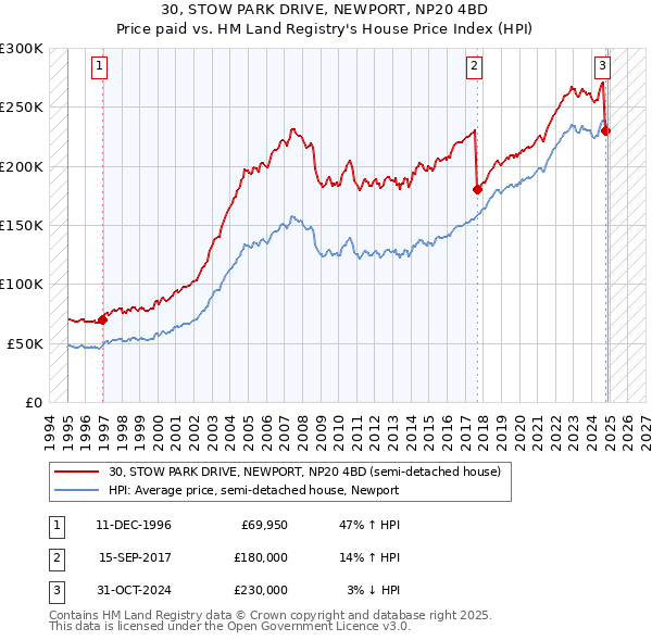 30, STOW PARK DRIVE, NEWPORT, NP20 4BD: Price paid vs HM Land Registry's House Price Index