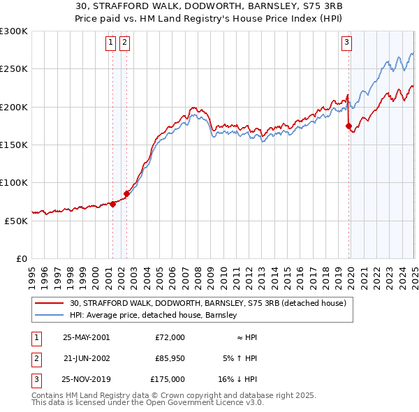 30, STRAFFORD WALK, DODWORTH, BARNSLEY, S75 3RB: Price paid vs HM Land Registry's House Price Index