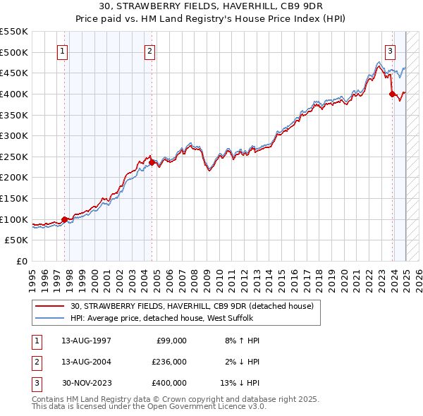 30, STRAWBERRY FIELDS, HAVERHILL, CB9 9DR: Price paid vs HM Land Registry's House Price Index