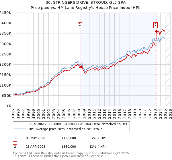 30, STRINGERS DRIVE, STROUD, GL5 3RA: Price paid vs HM Land Registry's House Price Index