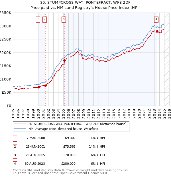 30, STUMPCROSS WAY, PONTEFRACT, WF8 2DF: Price paid vs HM Land Registry's House Price Index