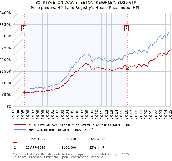 30, STYVETON WAY, STEETON, KEIGHLEY, BD20 6TP: Price paid vs HM Land Registry's House Price Index