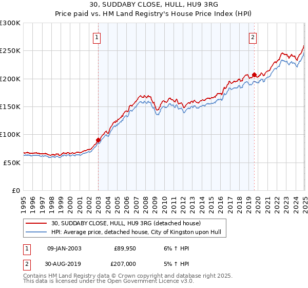 30, SUDDABY CLOSE, HULL, HU9 3RG: Price paid vs HM Land Registry's House Price Index